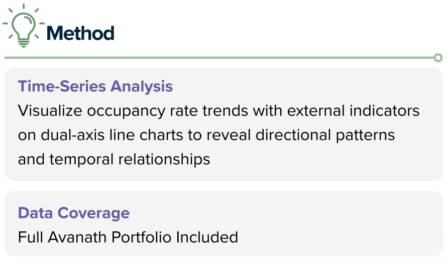 Slide 11 excerpt: compare occupancy trends with external indicators using time-series charts.