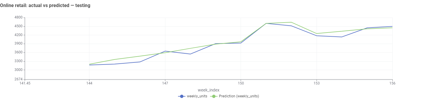 KNIME online retail actual versus predicted units, testing weeks 144–156