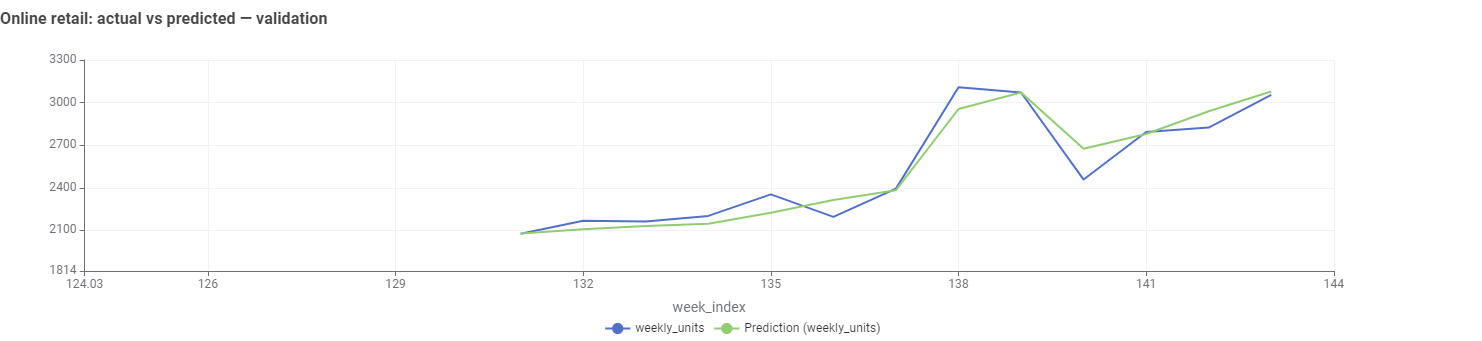 KNIME online retail actual versus predicted units, validation weeks 131–143