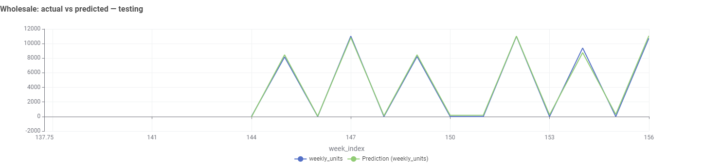 KNIME wholesale actual versus predicted units, testing weeks 144–156